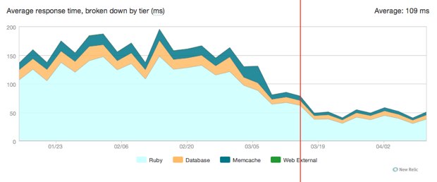 NewRelic graph of average response time